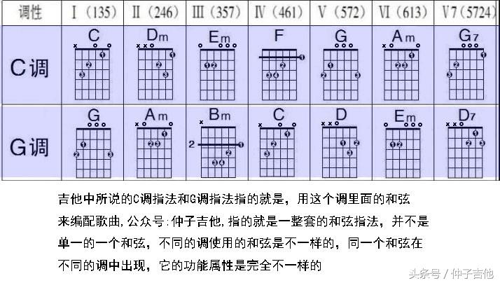 吉他c调指法(吉他c调指法和g调指法的区别)