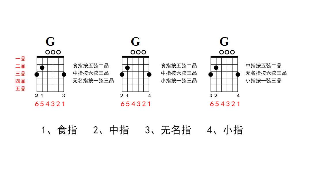 吉他g和弦怎么按(吉他g和弦弹哪几根弦)