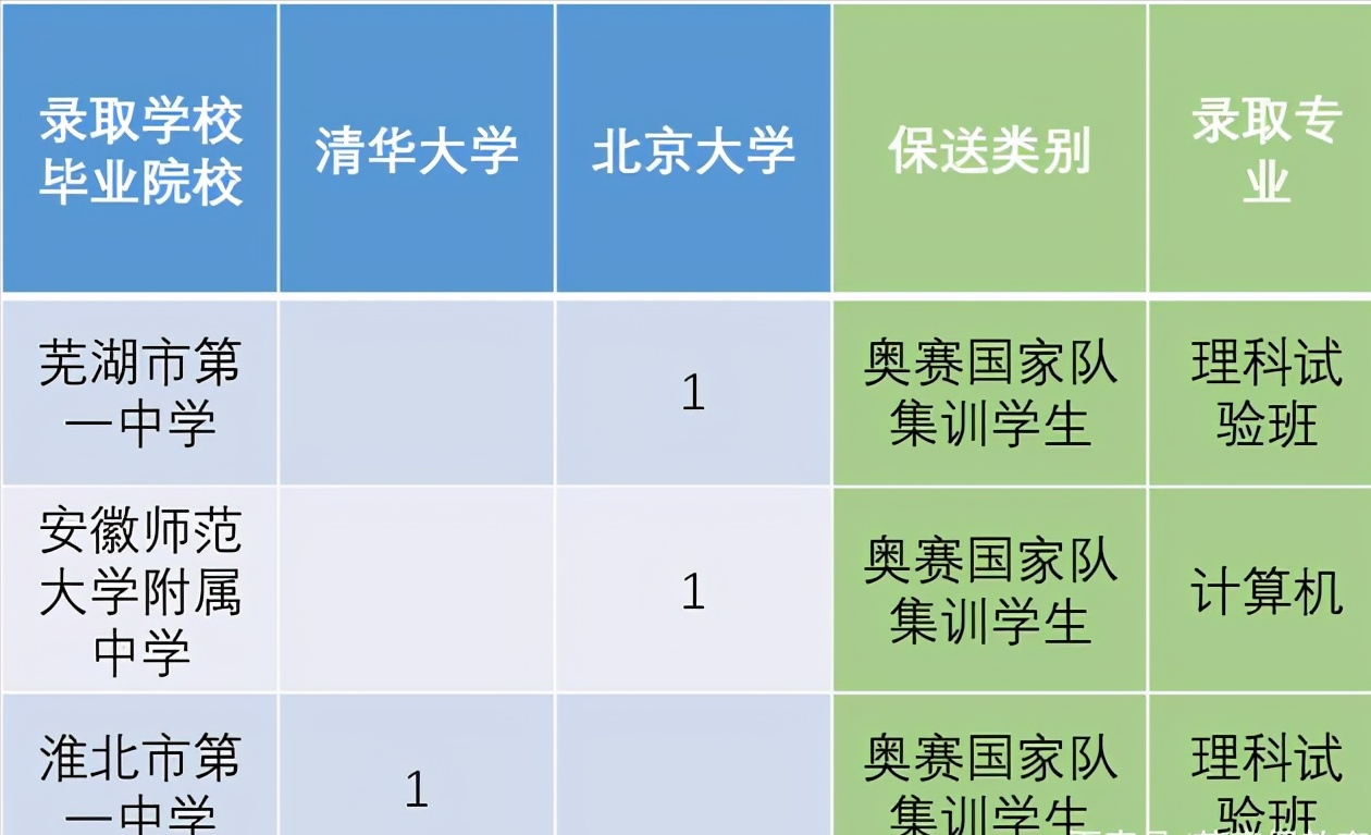 安徽有3名优秀生提前被清华北大录取：芜湖有2人，合肥颗粒无收