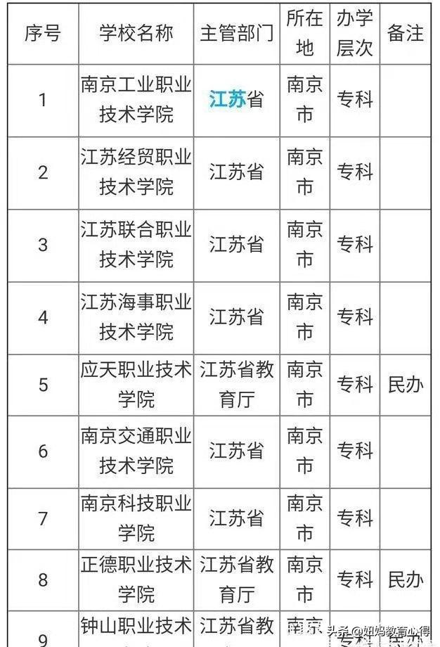 江苏最好的18所职业技术学院