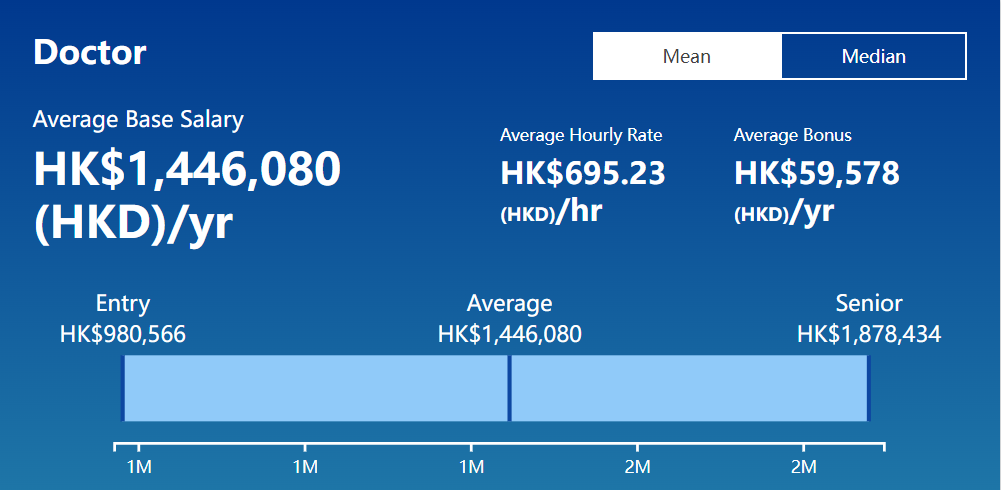 在香港当医生收入多少（香港医生的平均年薪为1,446,080港币）