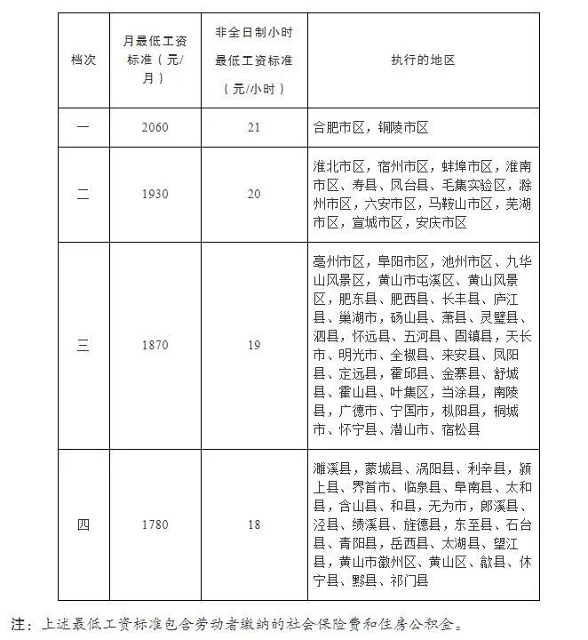 2023安徽最低工资标准调整（全省各地最低工资标准表）