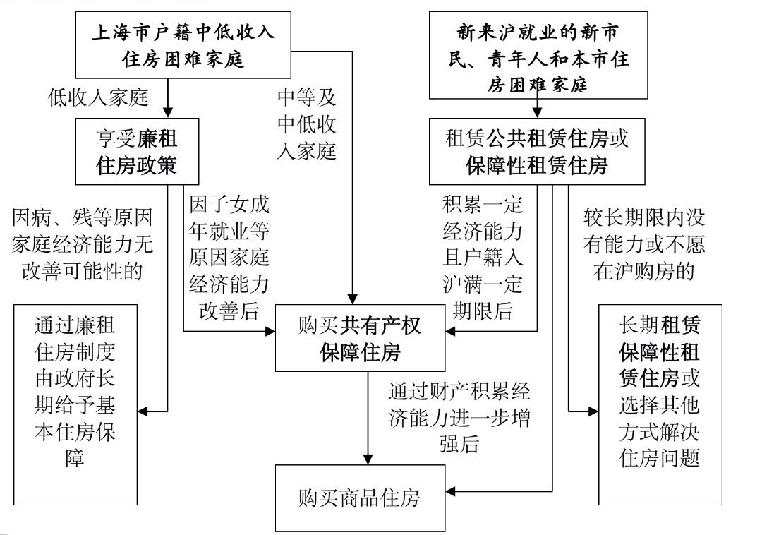 上海廉租房申请条件2023（徐汇廉租房、公租房、保租房）