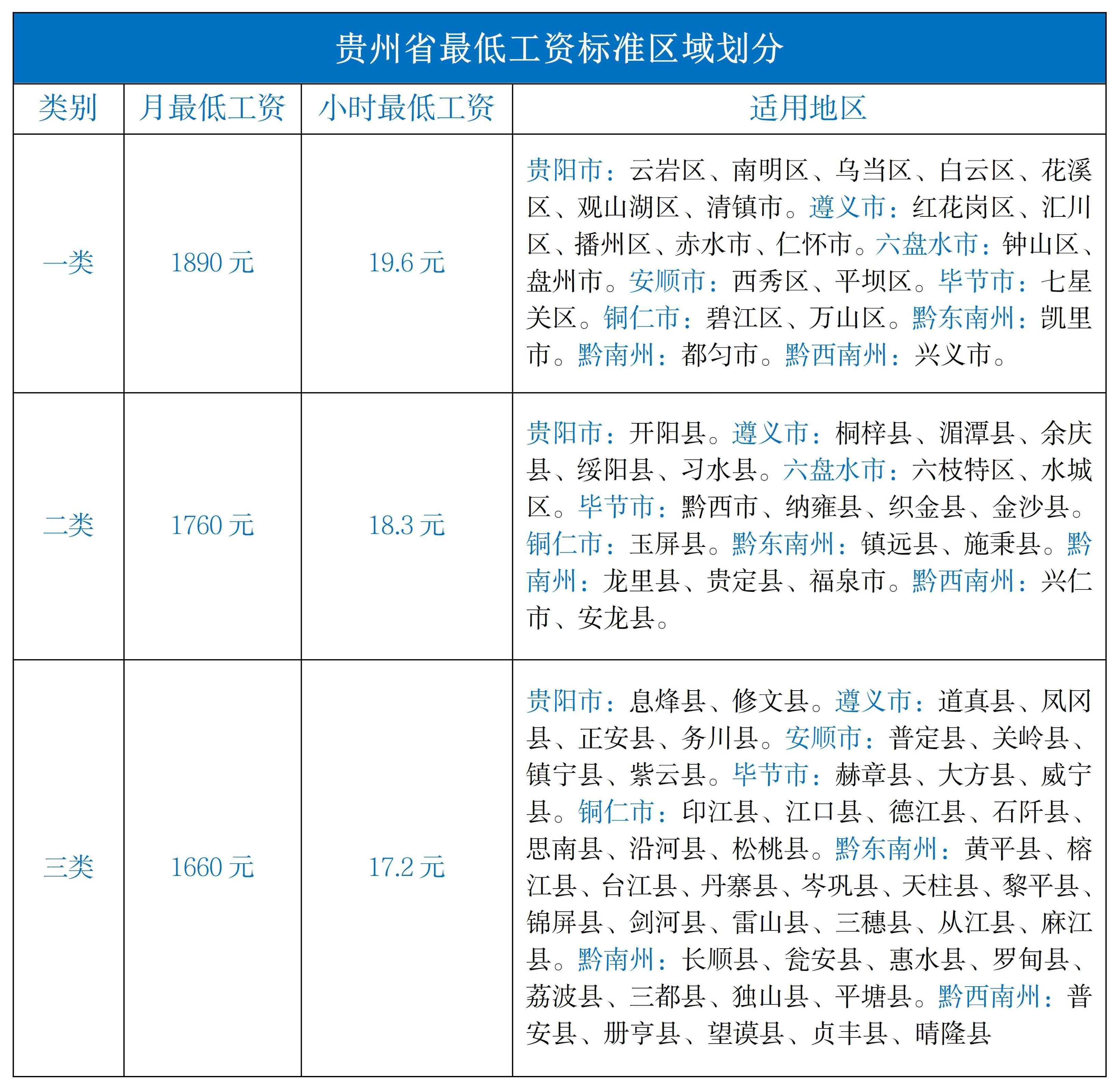 深圳最低工资（2023全国各地最低工资标准）