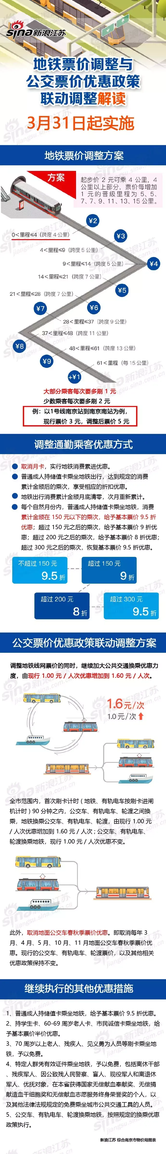 南京地铁票价收费标准（起步2元/4公里）