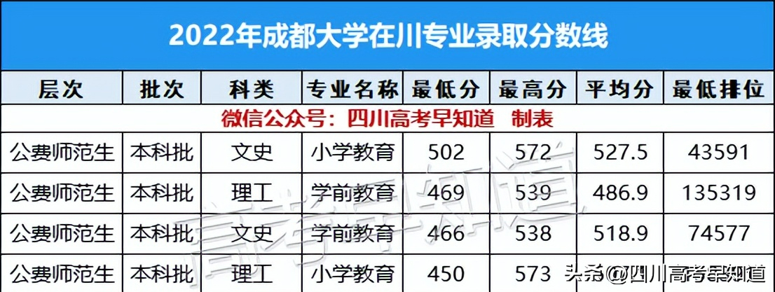 成都大学录取分数线（2022年各专业录取分公布）