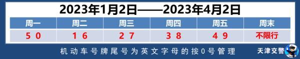 2023天津机动车限号（2月13日起，天津恢复限号）