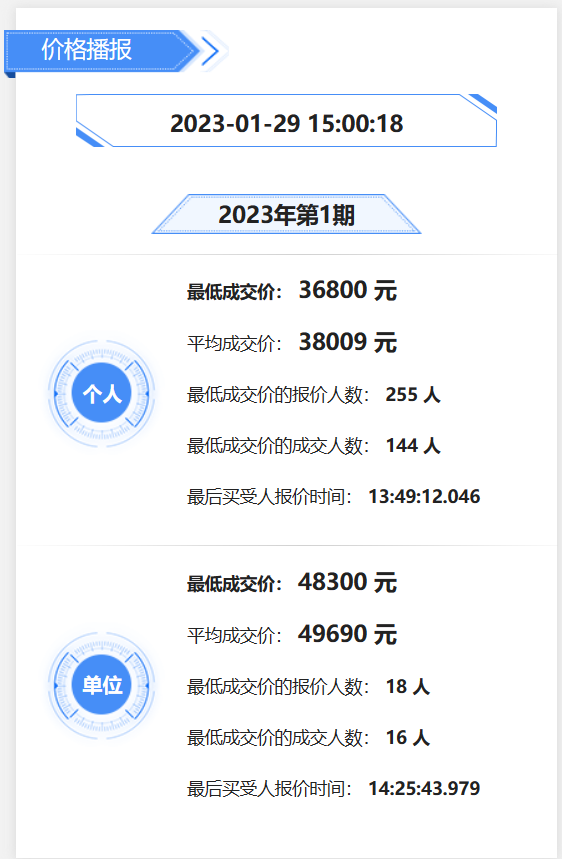 深圳车牌竞价价格最新（个人平均成交价为13330元）