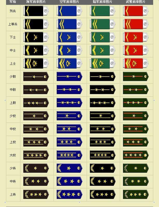 中国解放军军衔等级(中国人民解放军军衔等级，看肩章，你认得吗？)