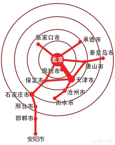 京津冀城市群包括哪些城市？