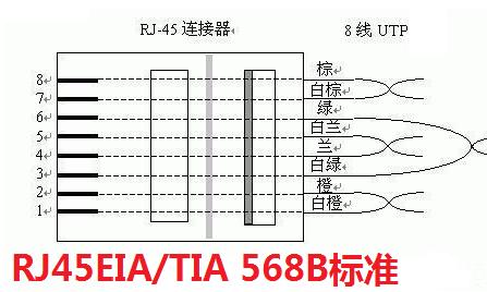 双绞线水晶头T586A和T586B接法全过程是怎么样的？