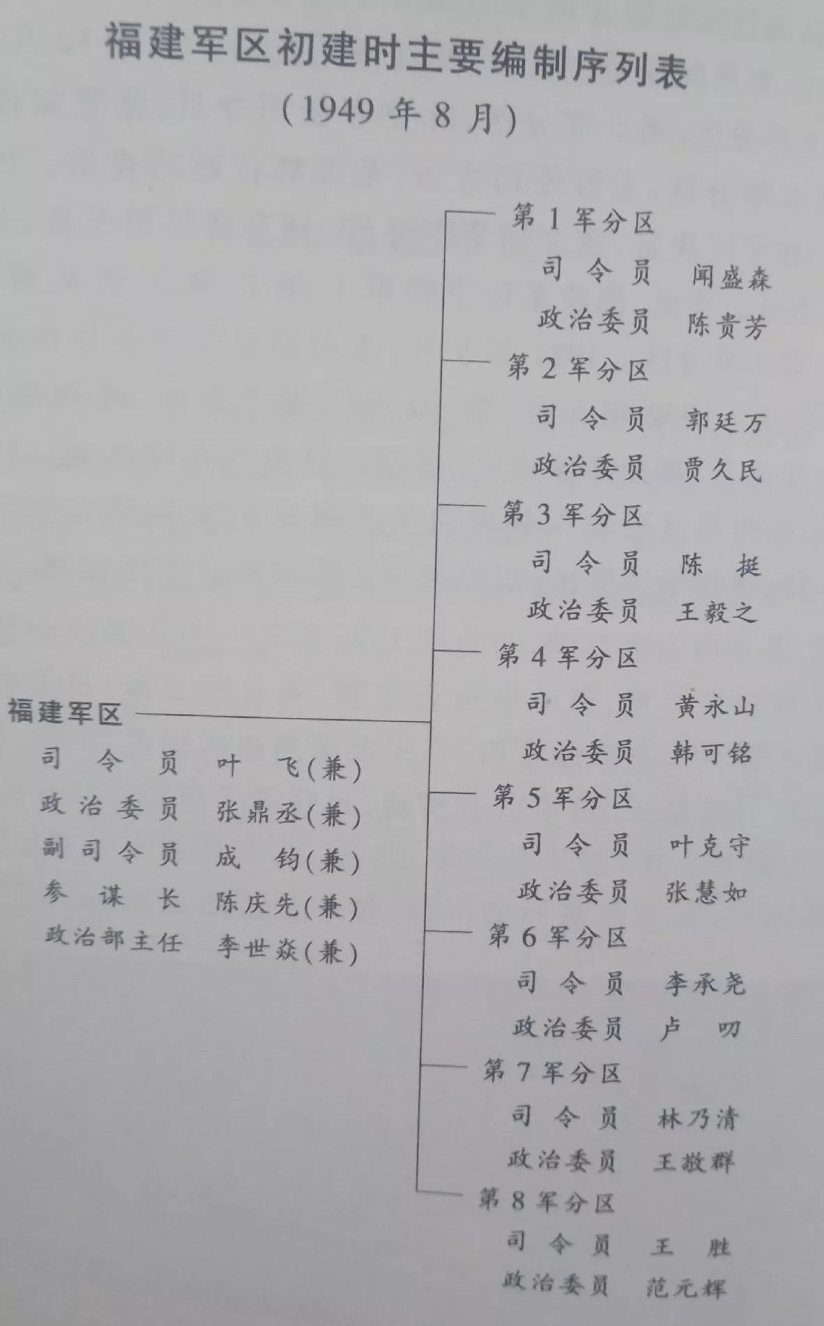 福建军区(详述1955年9月福建军区各军分区司令员的授衔)