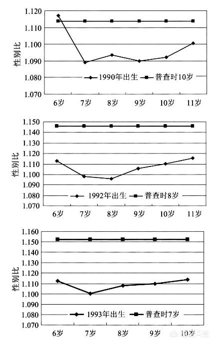 中国90后单身男女比例(中国90后男女比例相差多少？有多少要单身？)