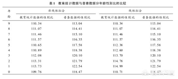 中国90后单身男女比例(中国90后男女比例相差多少？有多少要单身？)