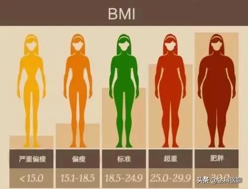 女性bmi多少是正常的，注意什么？