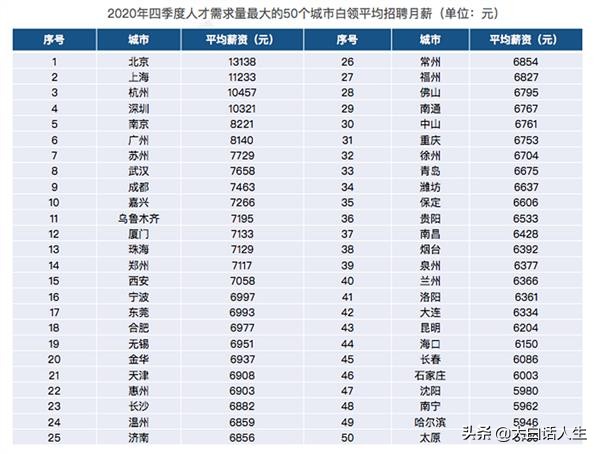北京打工工资一般多少(北京月薪2万+的人到底有多少？)