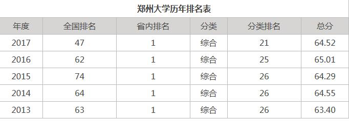 郑州大学在211里的排名(河南省唯一的211大学郑州大学在全国排名如何？)