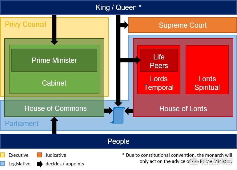 英国上议院(上议院是英国最大的权力机构吗？为何？)