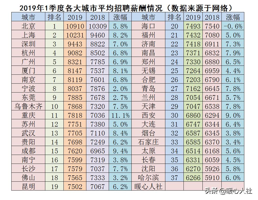 西安平均工资2019(西安平均工资大概是多少？)