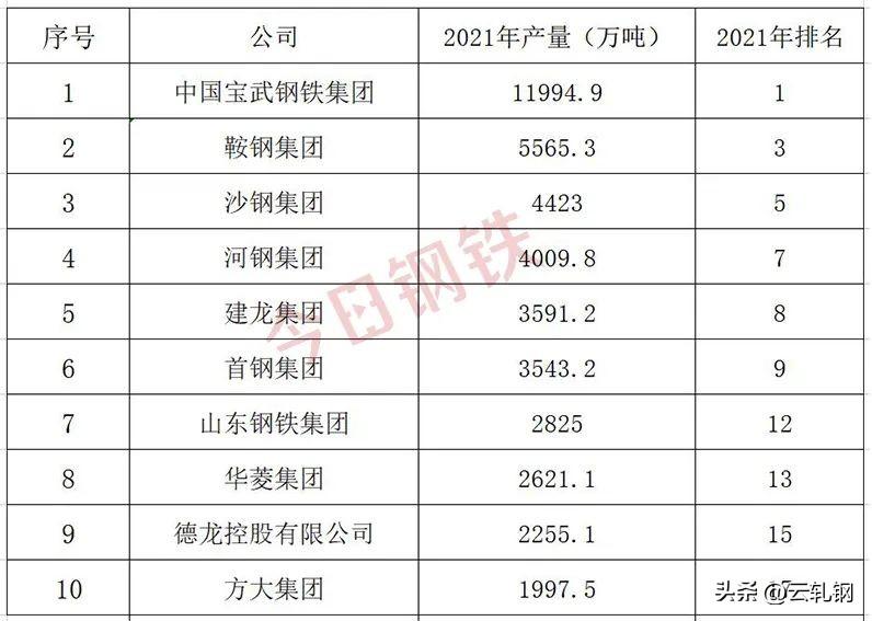 中国钢企排名(中国十大钢企排名)
