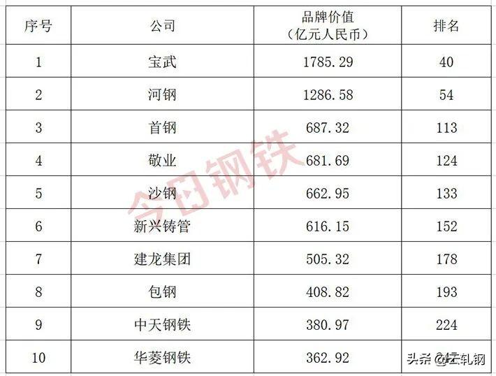 中国钢企排名(中国十大钢企排名)