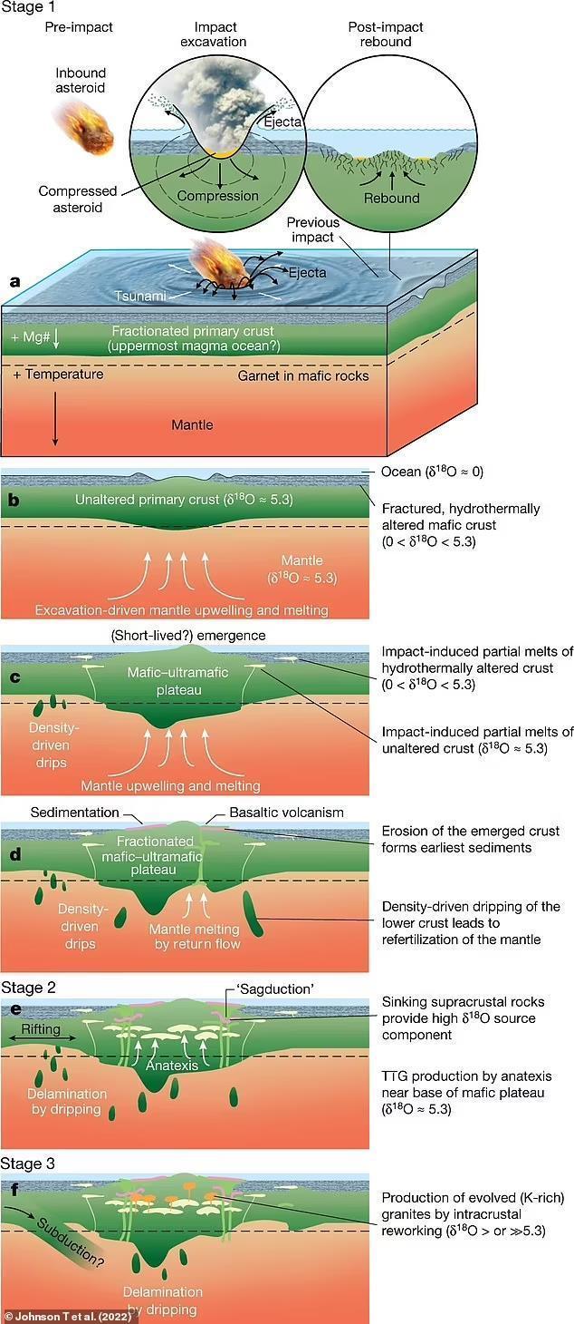 大陆板块(最新力证：地球大陆板块是由35亿年前的巨型陨石撞击形成的)