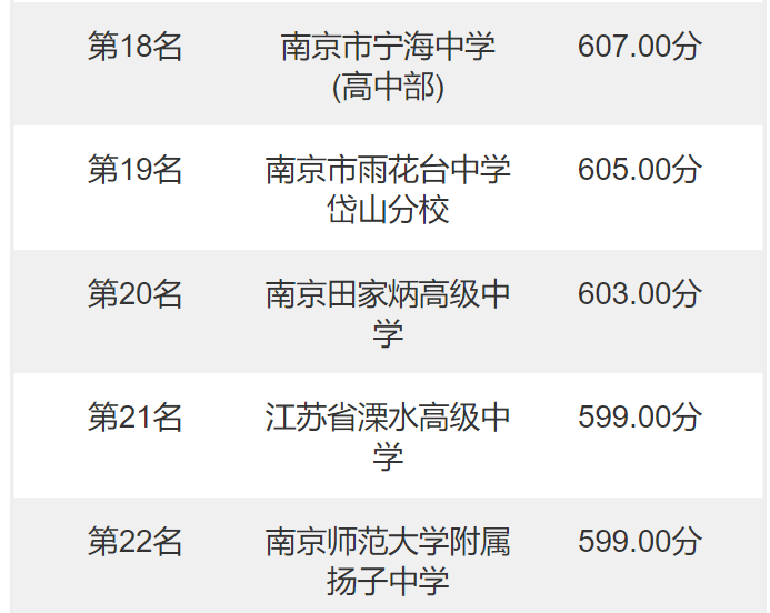 南京中考分数线(江苏南京2022年中考录取分数线：最高643分，最低544分)