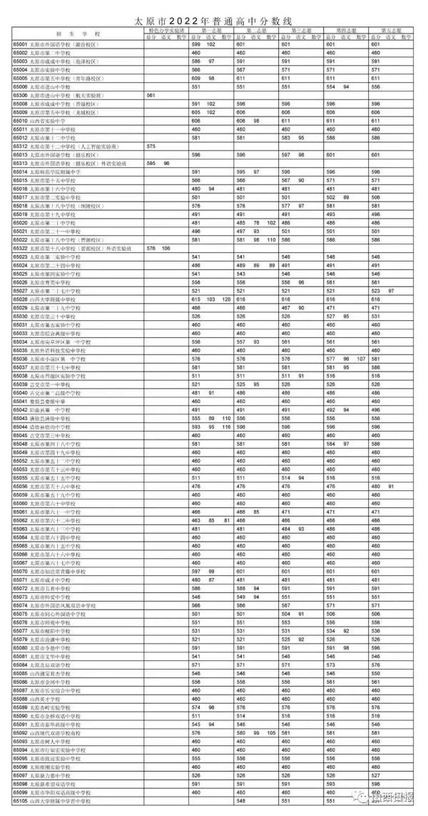 太原市中考分数线(2022年太原中考成绩揭晓 最低控制分数线为460分)