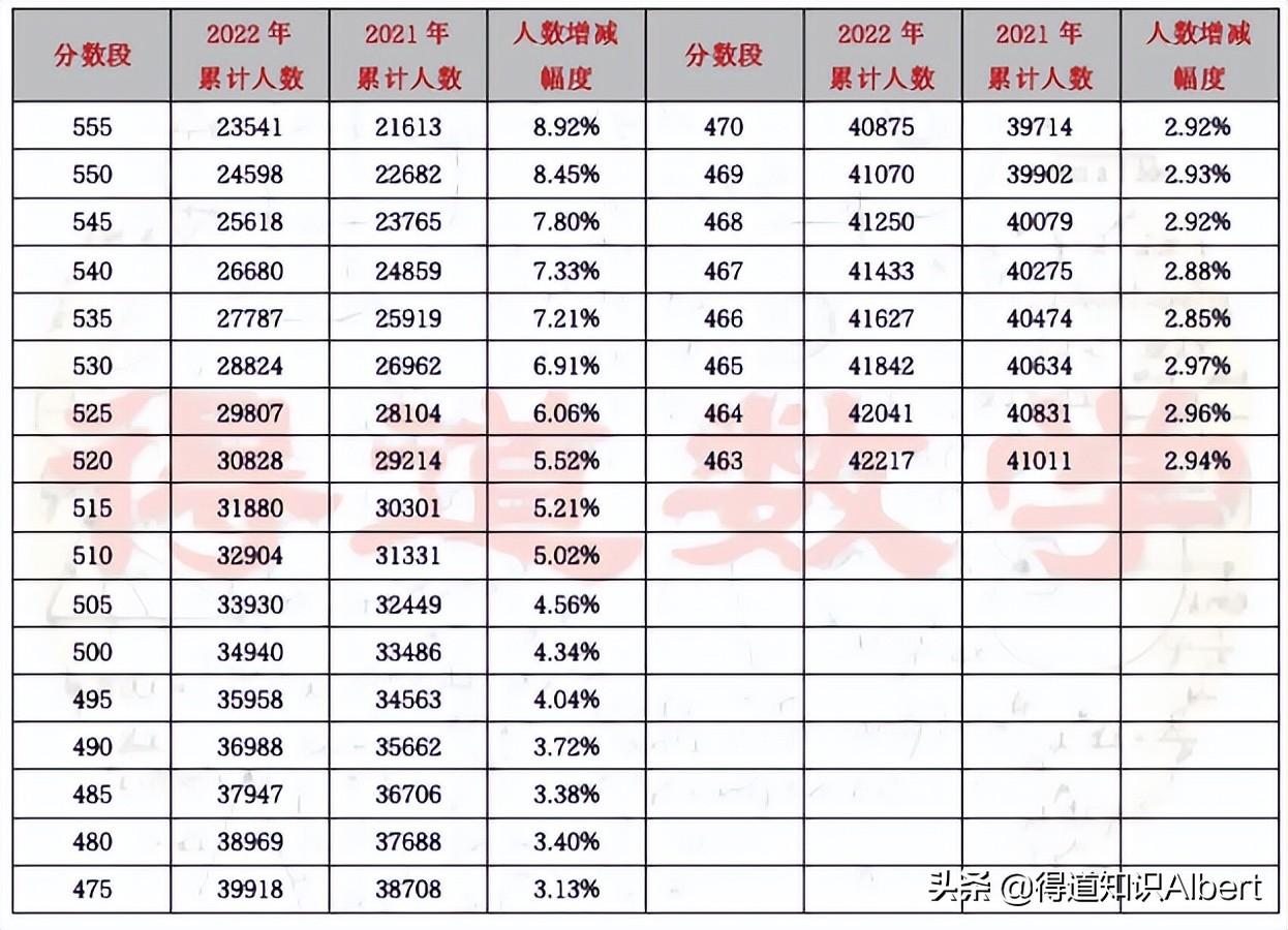 天津高考分数段(2022天津高考成绩分析：与去年相比中高分段人数增长明显)
