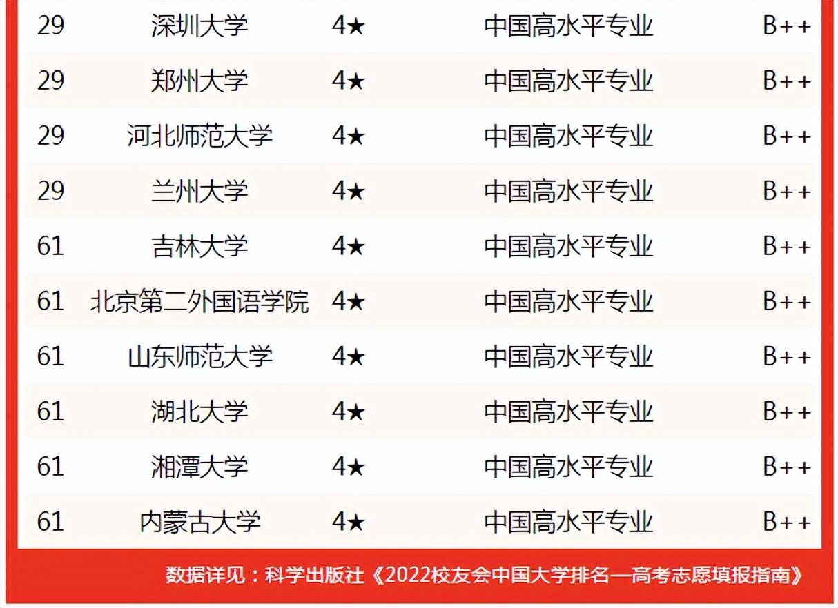 新闻学专业排名(校友会2022中国大学新闻学专业排名，中国传媒大学第一)