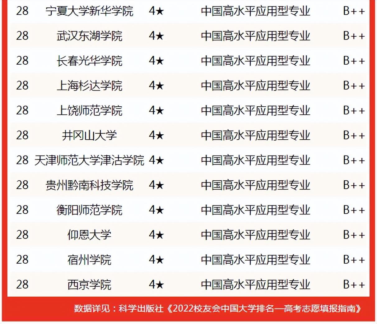 新闻学专业排名(校友会2022中国大学新闻学专业排名，中国传媒大学第一)