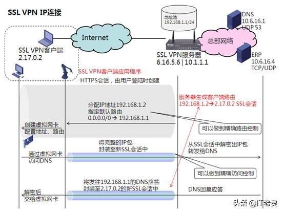 168vpn(SSL VPN基本工作原理介绍)