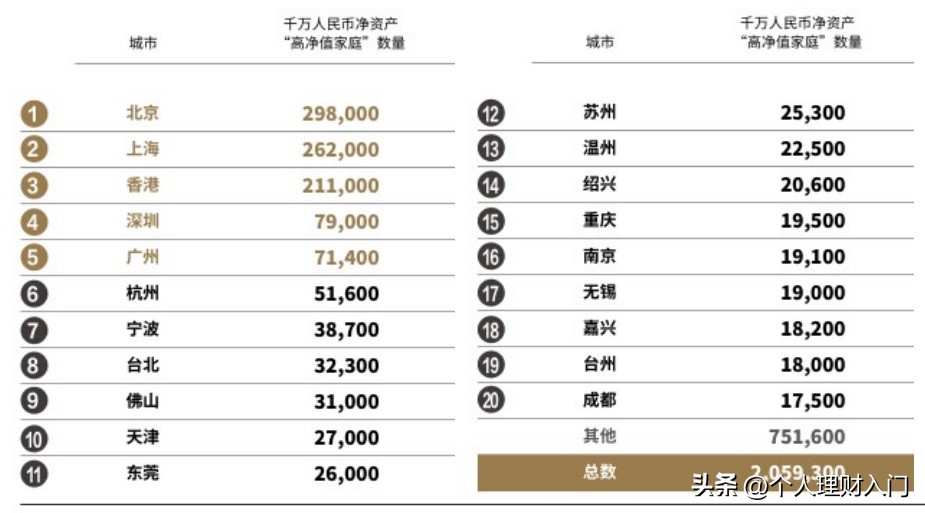 净资产一千万，在中国属于什么水平？