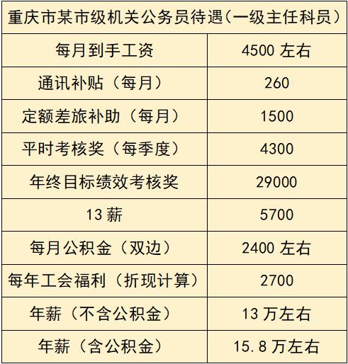 重庆公务员工资(重庆市内公务员工资一般是多少，待遇怎么样？)