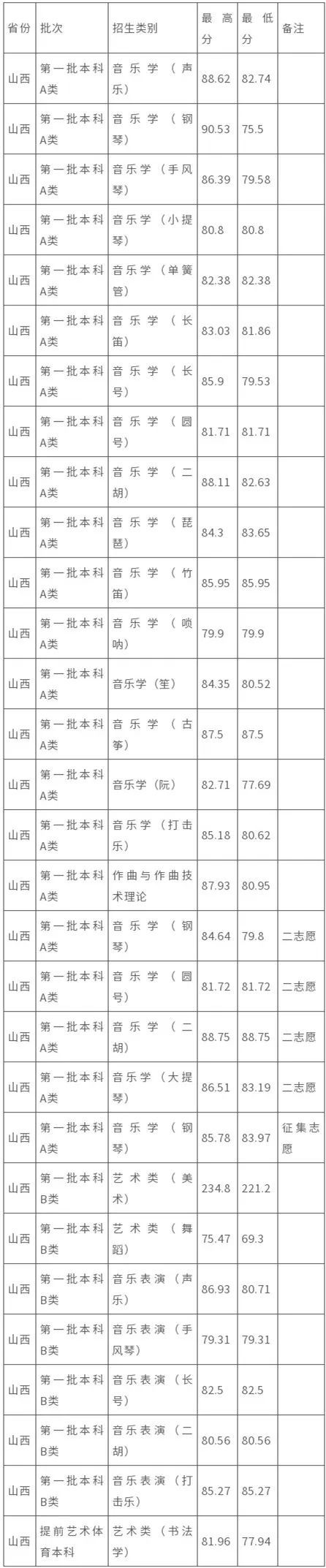 太原师范学院分数线(太原师范学院2022艺术类专业录取分数线发布)