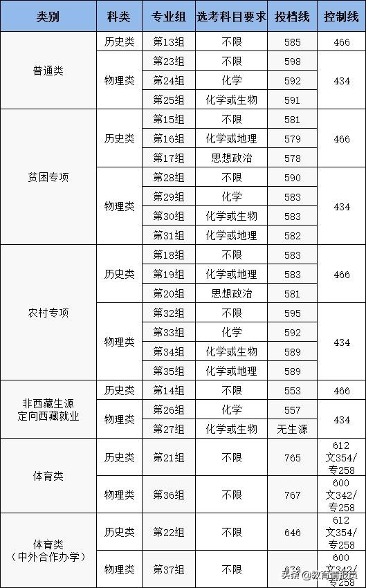 2021年湖南省部分重点大学本科批投档分数线公布