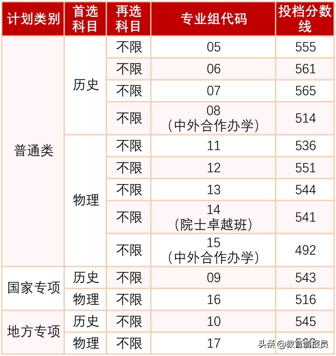 2021年湖南省部分重点大学本科批投档分数线公布