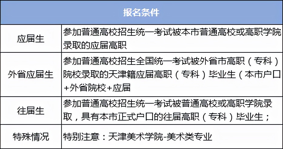 2022年天津市专升本考试招生公告解读