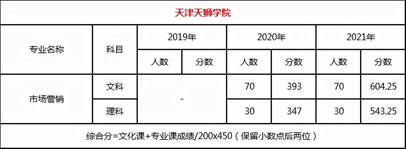 2022年天津市专升本考试招生公告解读