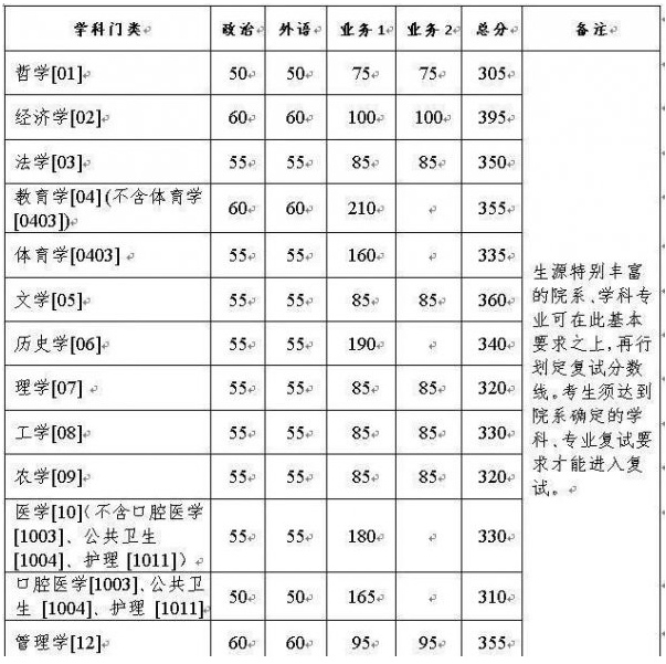 最新浙江大学研究生分数线2022（浙大2022硕士复试线发布最多降46分）-第4张图片-索考网