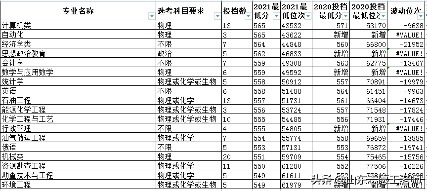 山东石油大学分数线（中国石油大学三个校区2021年各专业录取情况）